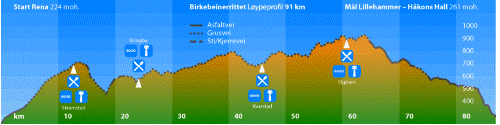 Profile of the course